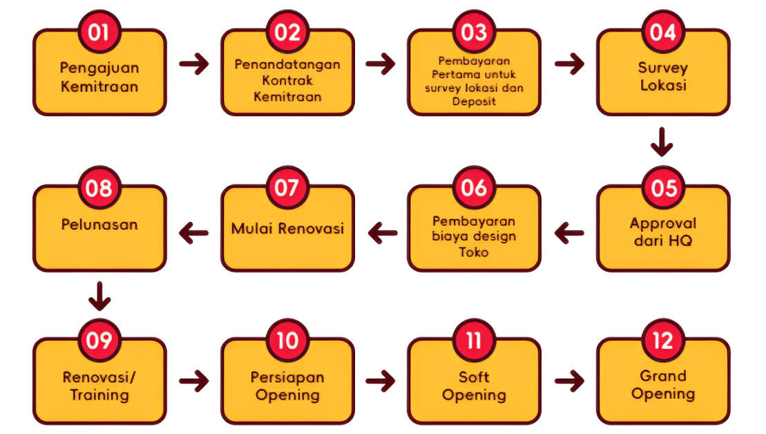 Prosedur Kemitraan